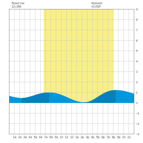 Lower Topsaw Landing tide chart for Sunday, August 17, 2025