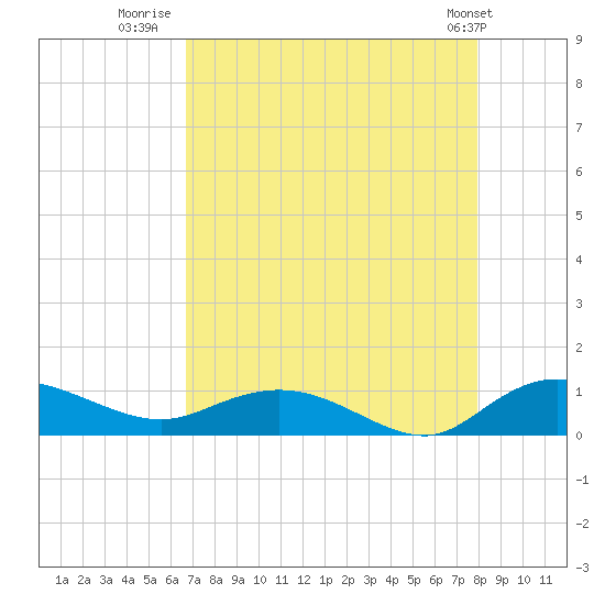 Lower Topsaw Landing tide chart for Wednesday, August 20, 2025