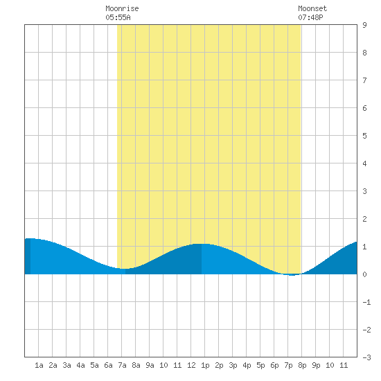 Lower Topsaw Landing tide chart for Friday, August 22, 2025