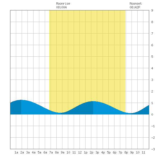 Lower Topsaw Landing tide chart for Sunday, August 24, 2025