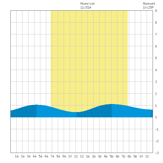Lower Topsaw Landing tide chart for Thursday, August 28, 2025
