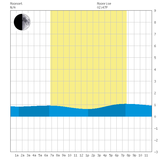 Lower Topsaw Landing tide chart for Sunday, August 31, 2025