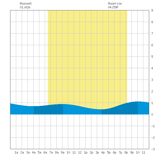 Lower Topsaw Landing tide chart for Monday, August 4, 2025