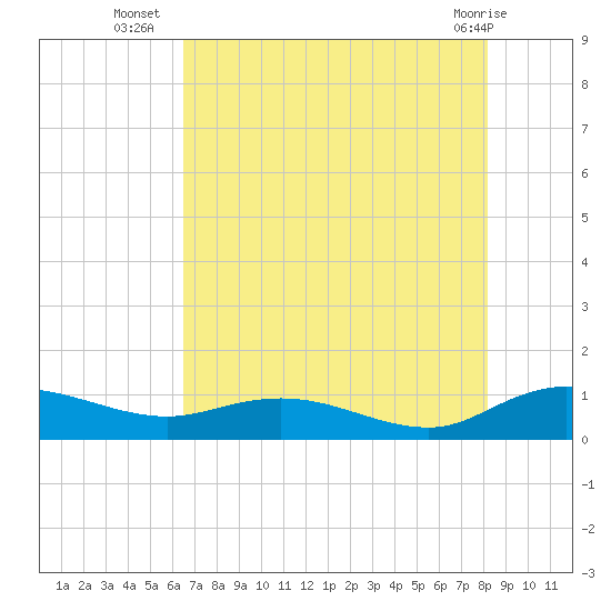 Lower Topsaw Landing tide chart for Wednesday, August 6, 2025