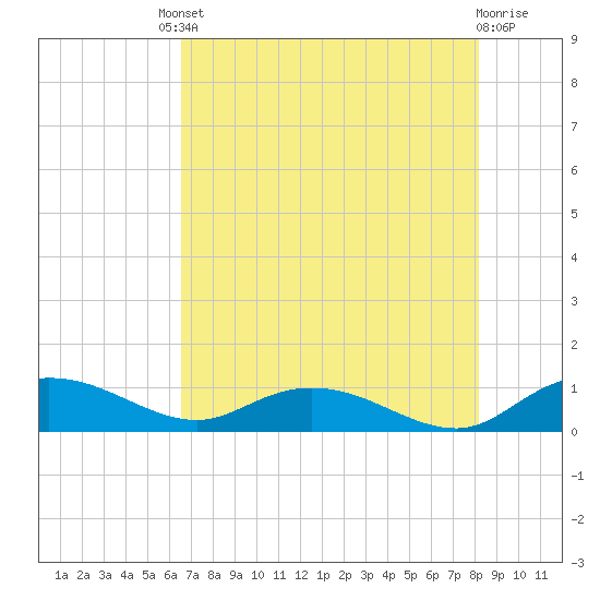 Lower Topsaw Landing tide chart for Friday, August 8, 2025
