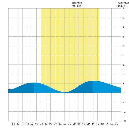 Lower Topsaw Landing tide chart for Saturday, September 13, 2025