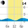 Lower Topsaw Landing tide chart for Sunday, September 14, 2025