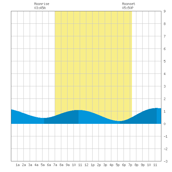 Lower Topsaw Landing tide chart for Thursday, September 18, 2025