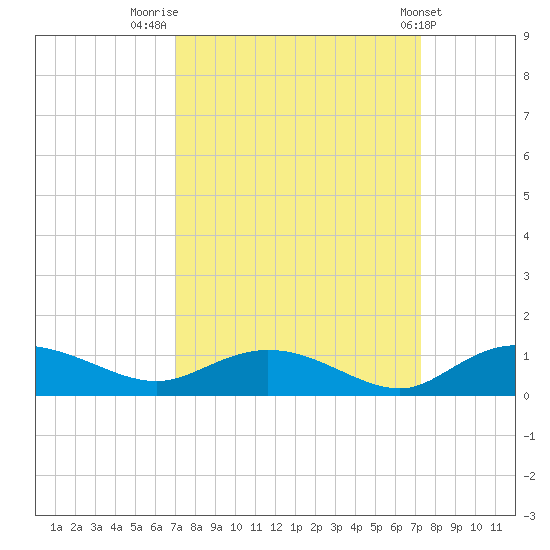 Lower Topsaw Landing tide chart for Friday, September 19, 2025