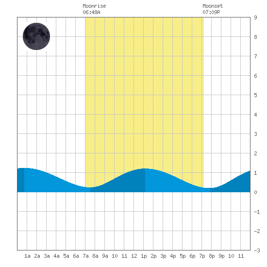 Lower Topsaw Landing tide chart for Sunday, September 21, 2025