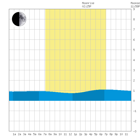 Lower Topsaw Landing tide chart for Monday, September 29, 2025