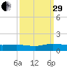 Lower Topsaw Landing tide chart for Monday, September 29, 2025