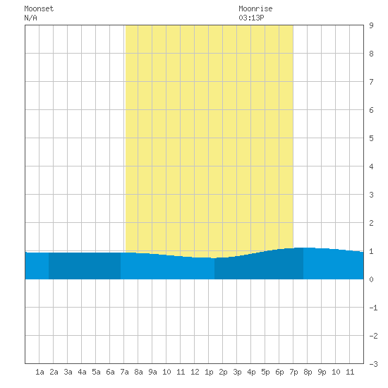 Lower Topsaw Landing tide chart for Tuesday, September 30, 2025