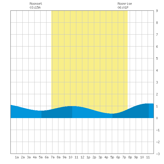 Lower Topsaw Landing tide chart for Thursday, September 4, 2025