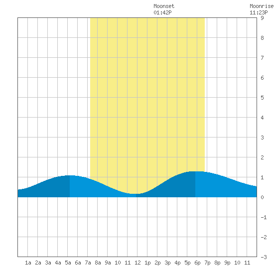 Lower Topsaw Landing tide chart for Sunday, October 12, 2025
