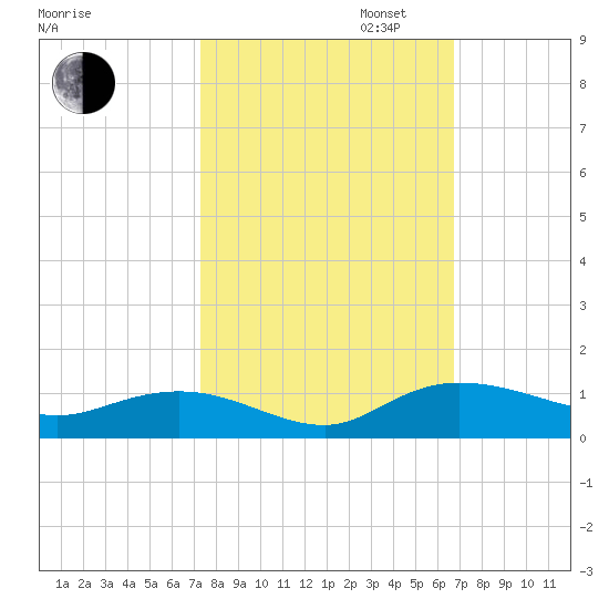 Lower Topsaw Landing tide chart for Monday, October 13, 2025