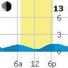 Lower Topsaw Landing tide chart for Monday, October 13, 2025