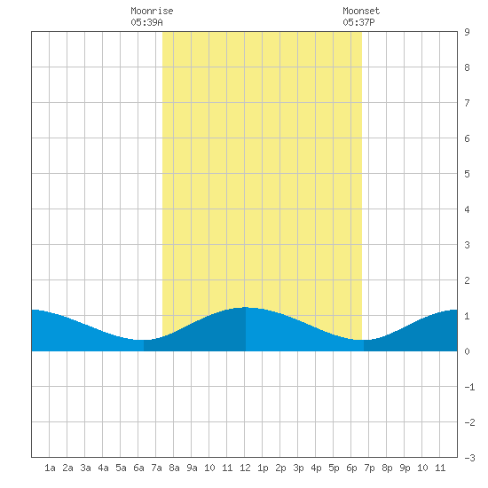 Lower Topsaw Landing tide chart for Sunday, October 19, 2025