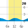 Lower Topsaw Landing tide chart for Monday, October 20, 2025