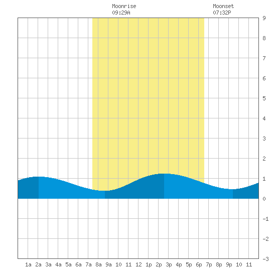 Lower Topsaw Landing tide chart for Thursday, October 23, 2025