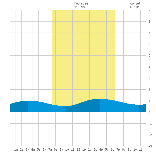 Lower Topsaw Landing tide chart for Saturday, October 25, 2025