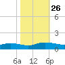 Lower Topsaw Landing tide chart for Sunday, October 26, 2025