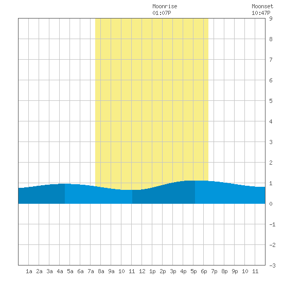 Lower Topsaw Landing tide chart for Monday, October 27, 2025