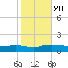 Lower Topsaw Landing tide chart for Tuesday, October 28, 2025