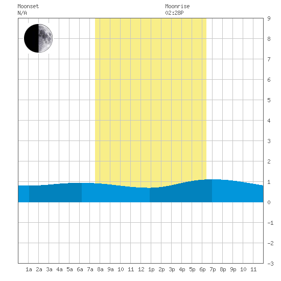 Lower Topsaw Landing tide chart for Wednesday, October 29, 2025