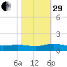 Lower Topsaw Landing tide chart for Wednesday, October 29, 2025