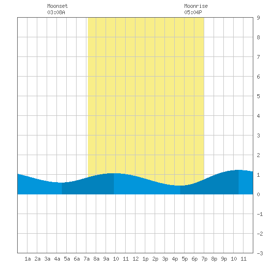 Lower Topsaw Landing tide chart for Friday, October 3, 2025