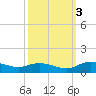 Lower Topsaw Landing tide chart for Friday, October 3, 2025