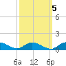 Lower Topsaw Landing tide chart for Sunday, October 5, 2025