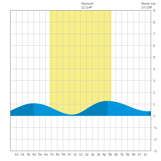 Lower Topsaw Landing tide chart for Monday, November 10, 2025