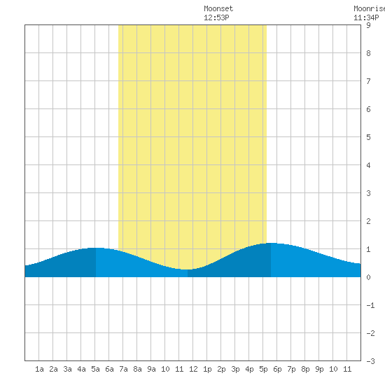 Lower Topsaw Landing tide chart for Tuesday, November 11, 2025