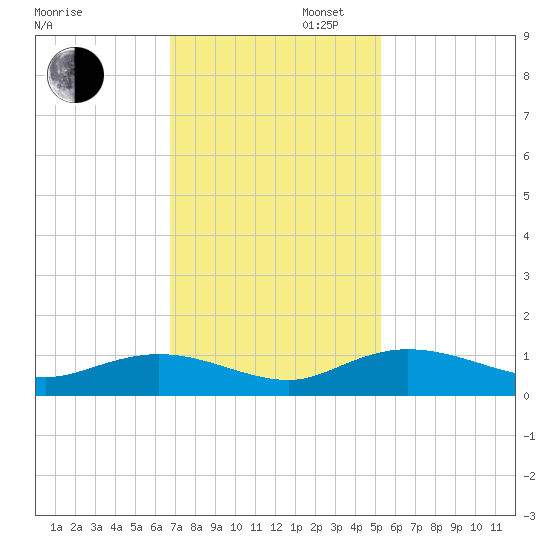 Lower Topsaw Landing tide chart for Wednesday, November 12, 2025