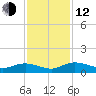 Lower Topsaw Landing tide chart for Wednesday, November 12, 2025