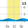 Lower Topsaw Landing tide chart for Thursday, November 13, 2025
