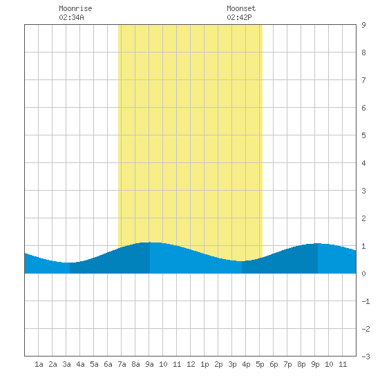 Lower Topsaw Landing tide chart for Saturday, November 15, 2025