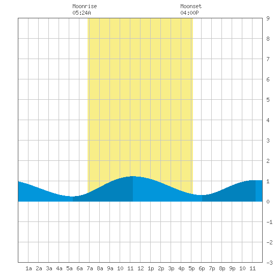 Lower Topsaw Landing tide chart for Tuesday, November 18, 2025