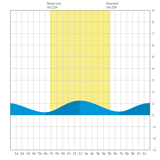 Lower Topsaw Landing tide chart for Wednesday, November 19, 2025