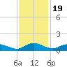 Lower Topsaw Landing tide chart for Wednesday, November 19, 2025