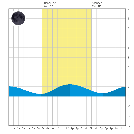Lower Topsaw Landing tide chart for Thursday, November 20, 2025