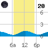 Lower Topsaw Landing tide chart for Thursday, November 20, 2025