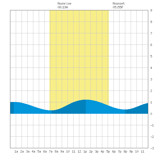 Lower Topsaw Landing tide chart for Friday, November 21, 2025