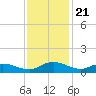 Lower Topsaw Landing tide chart for Friday, November 21, 2025