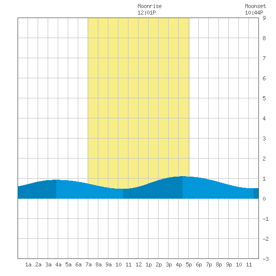 Lower Topsaw Landing tide chart for Wednesday, November 26, 2025
