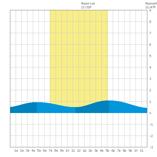 Lower Topsaw Landing tide chart for Thursday, November 27, 2025