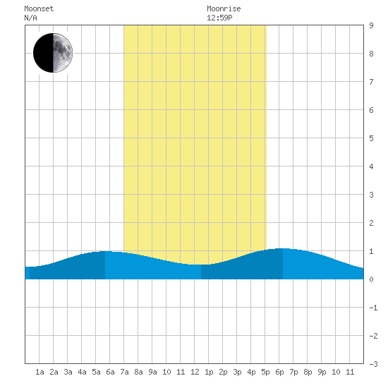 Lower Topsaw Landing tide chart for Friday, November 28, 2025