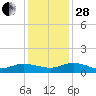 Lower Topsaw Landing tide chart for Friday, November 28, 2025